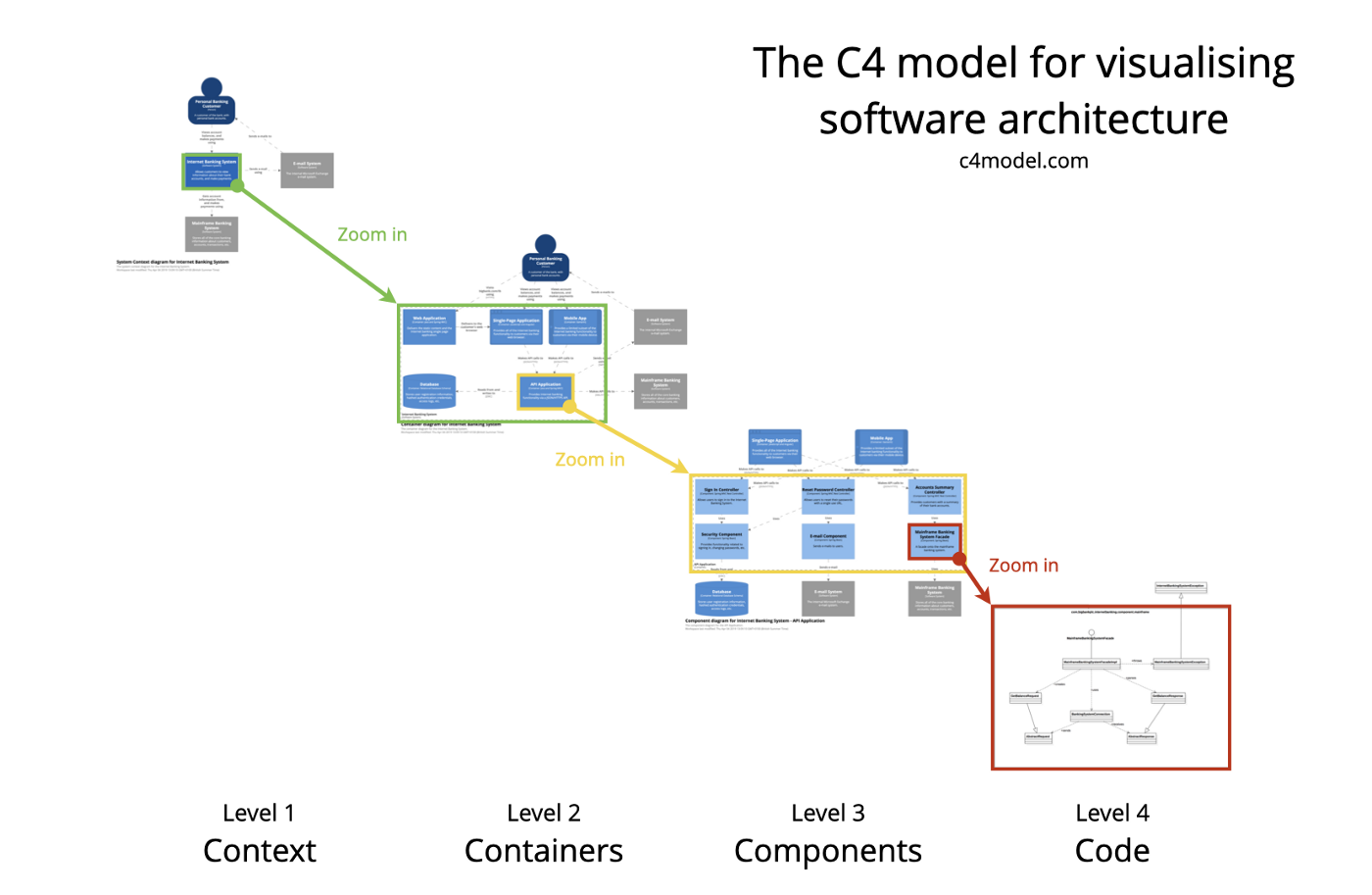 C4 Model Software