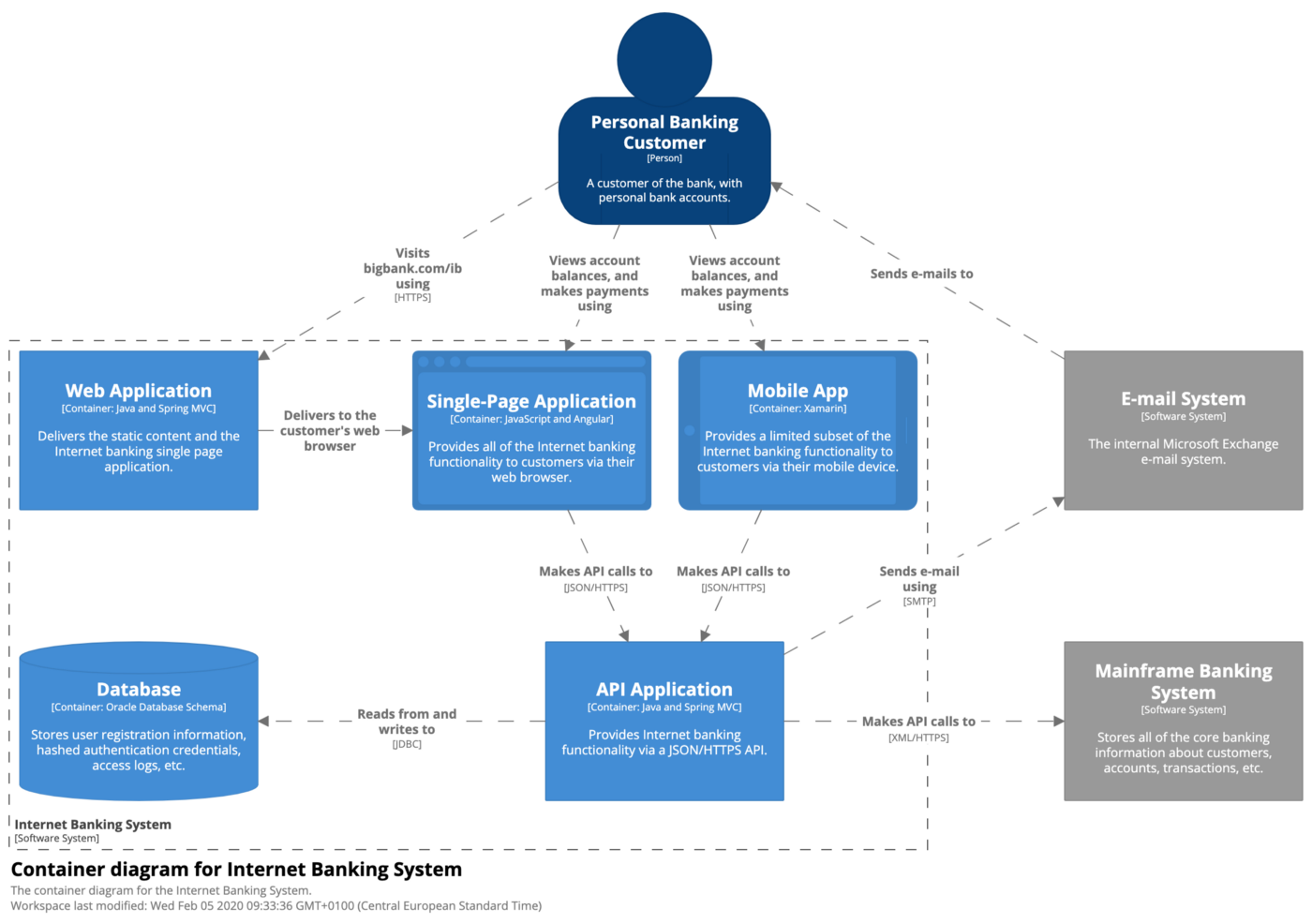 Container Diagram